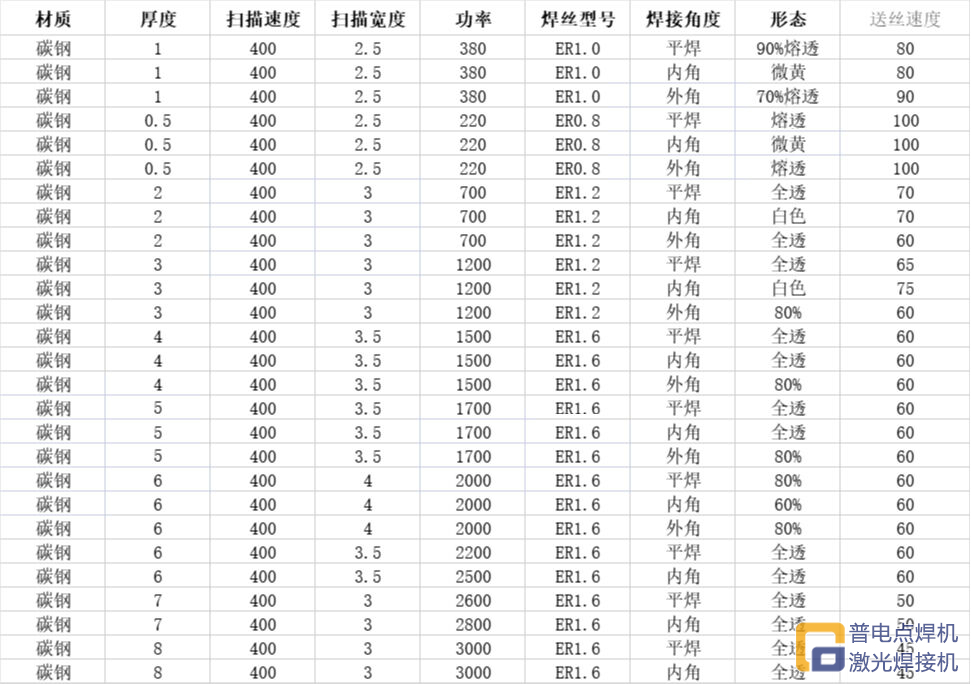 普电激光焊接机焊接参数详细说明